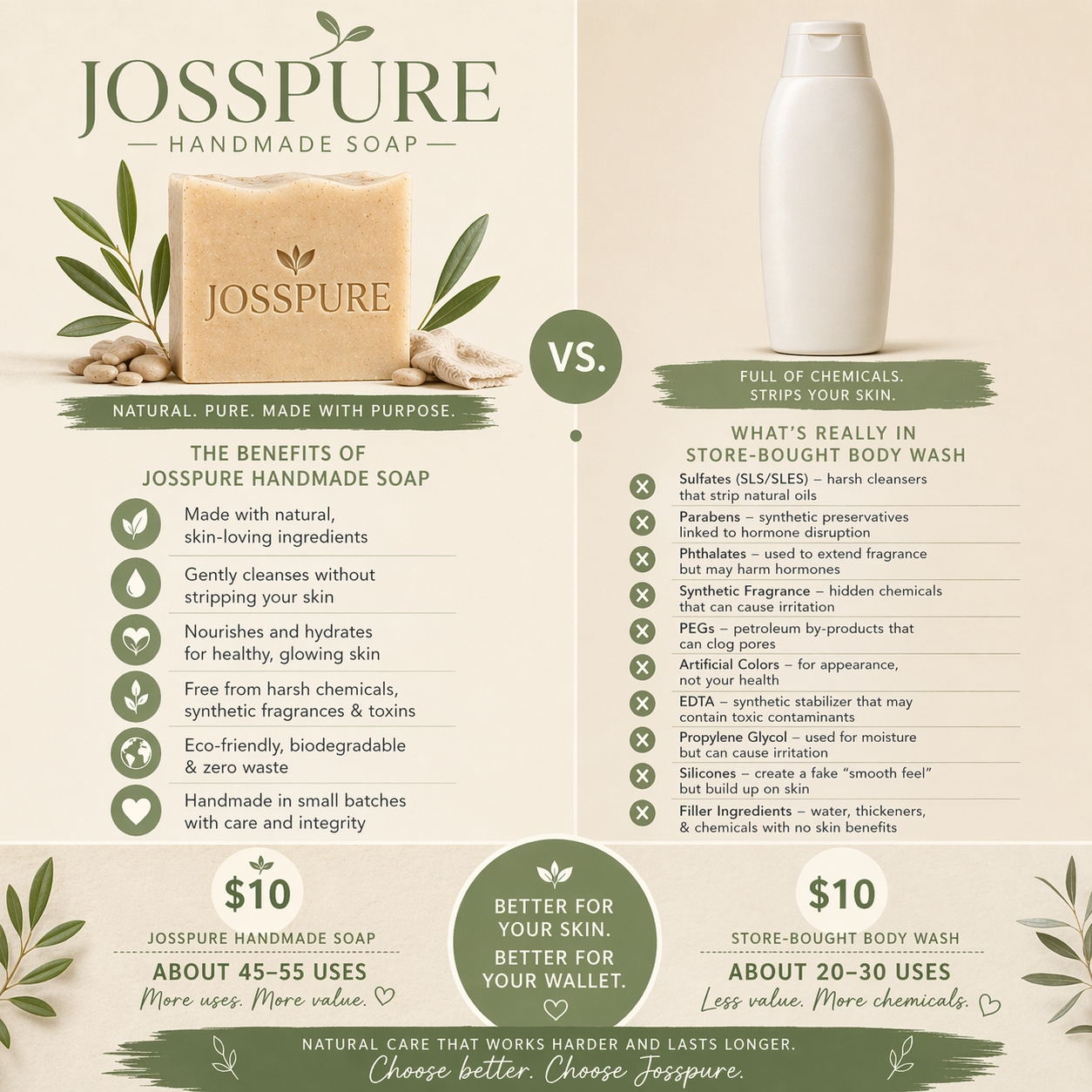 Comparison between Jo SSPure handmade soap and store-bought body wash with benefits listed.